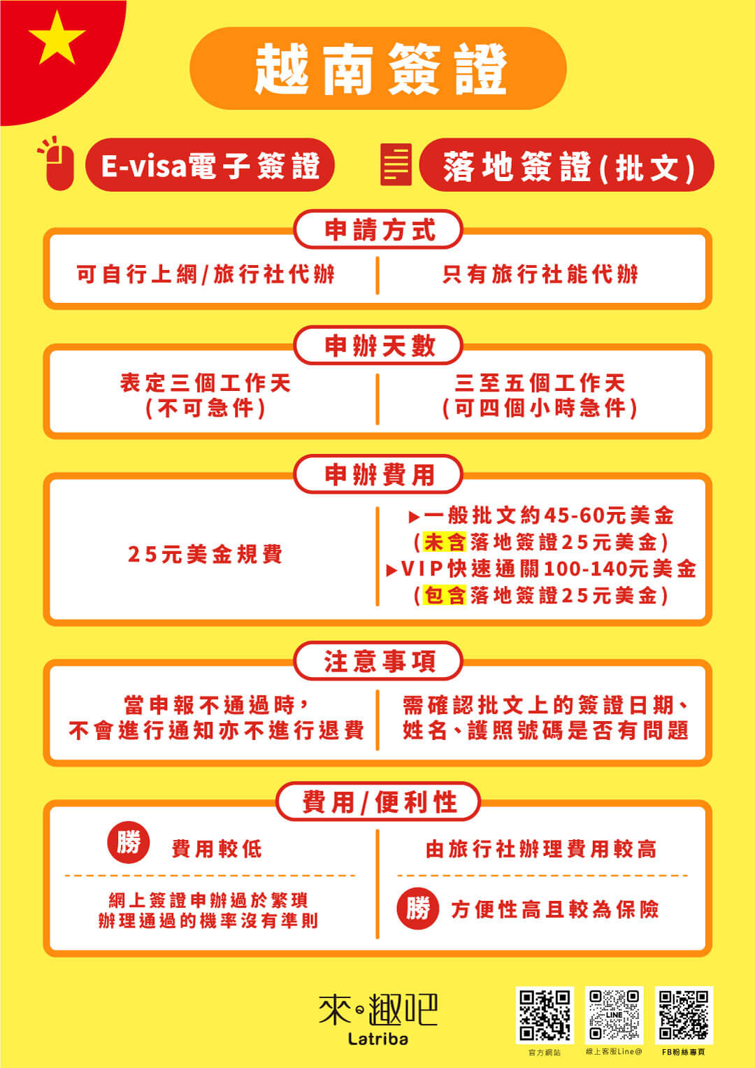 越南簽證傻傻分不清楚，電子簽證、批文、落地簽證一篇搞懂懶人包