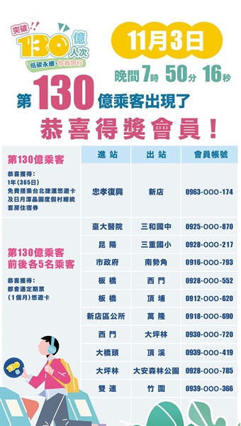 臺北捷運 「開出」第130億人次！免費搭乘捷運一整年